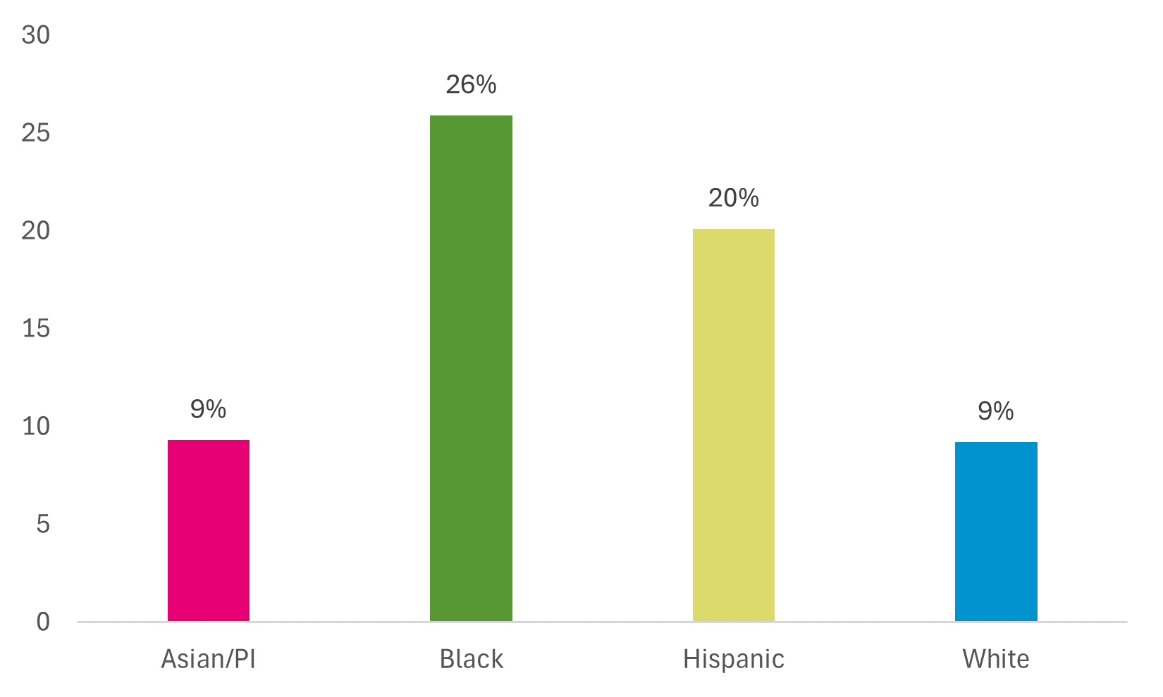 Chart of Share of homes with three or more housing problems by race, 2023