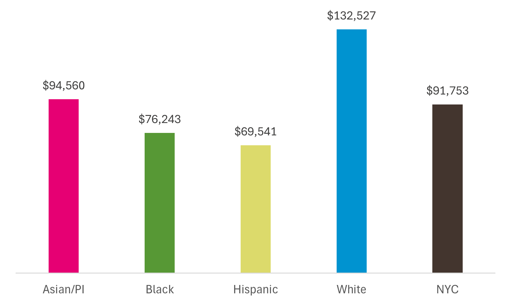 Chart of Median Income by Race, 2019-2023