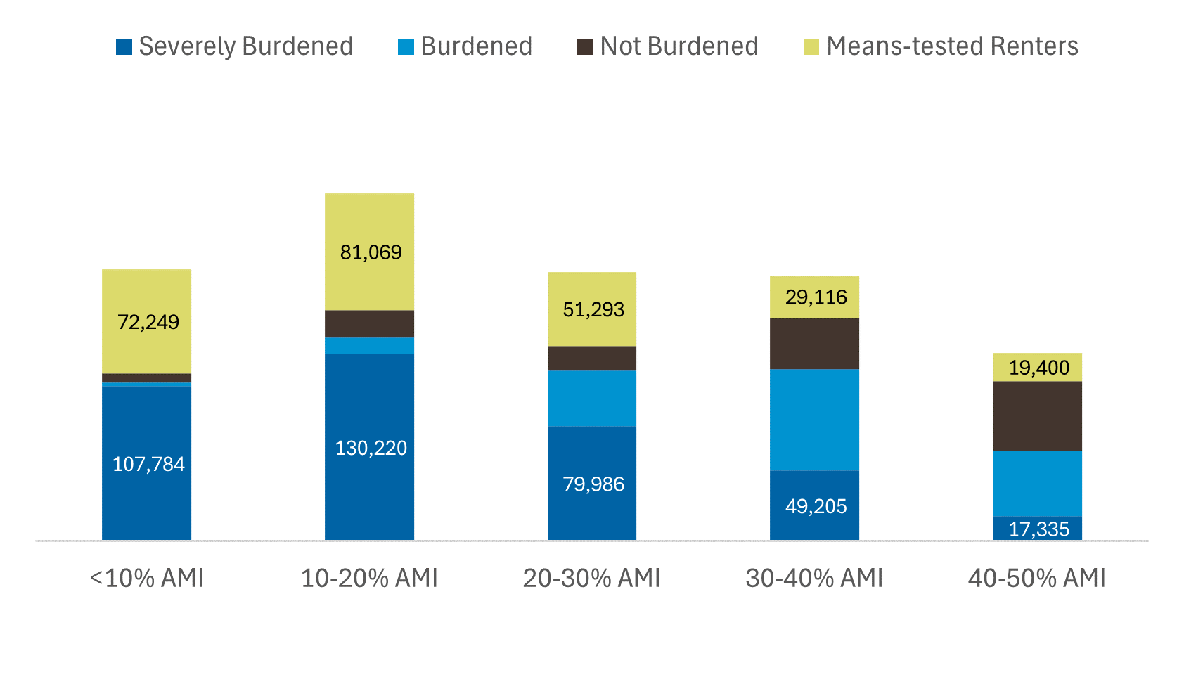 Chart of Rent Burden for Extremely Low and Very-Low Income Renter Households, 2023