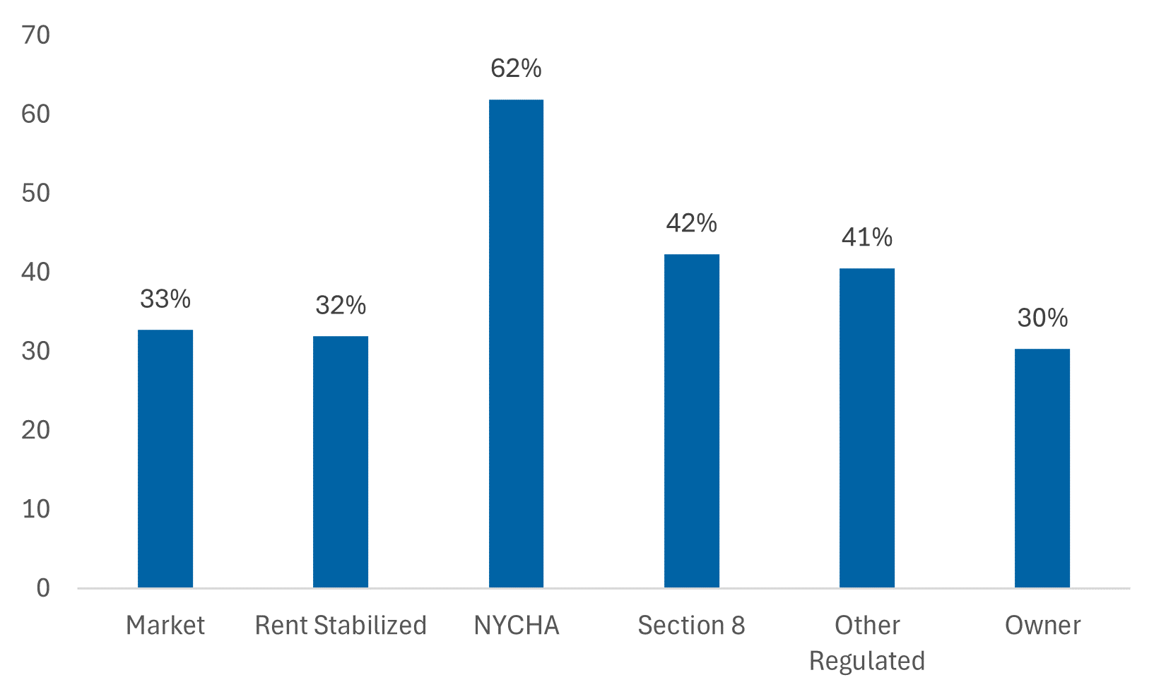 Map of Share of homes not requiring stairs by housing type, 2023