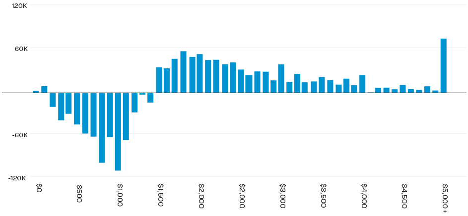 Chart for FIGURE 5.13: NET CHANGE BETWEEN 1993 AND 2023 IN NUMBER OF HOUSEHOLDS PAYING DIFFERENT MONTHLY RENTS