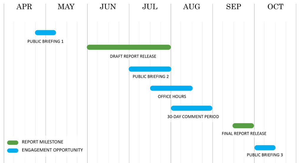 Fair Housing Growth Strategy Project Timeline
