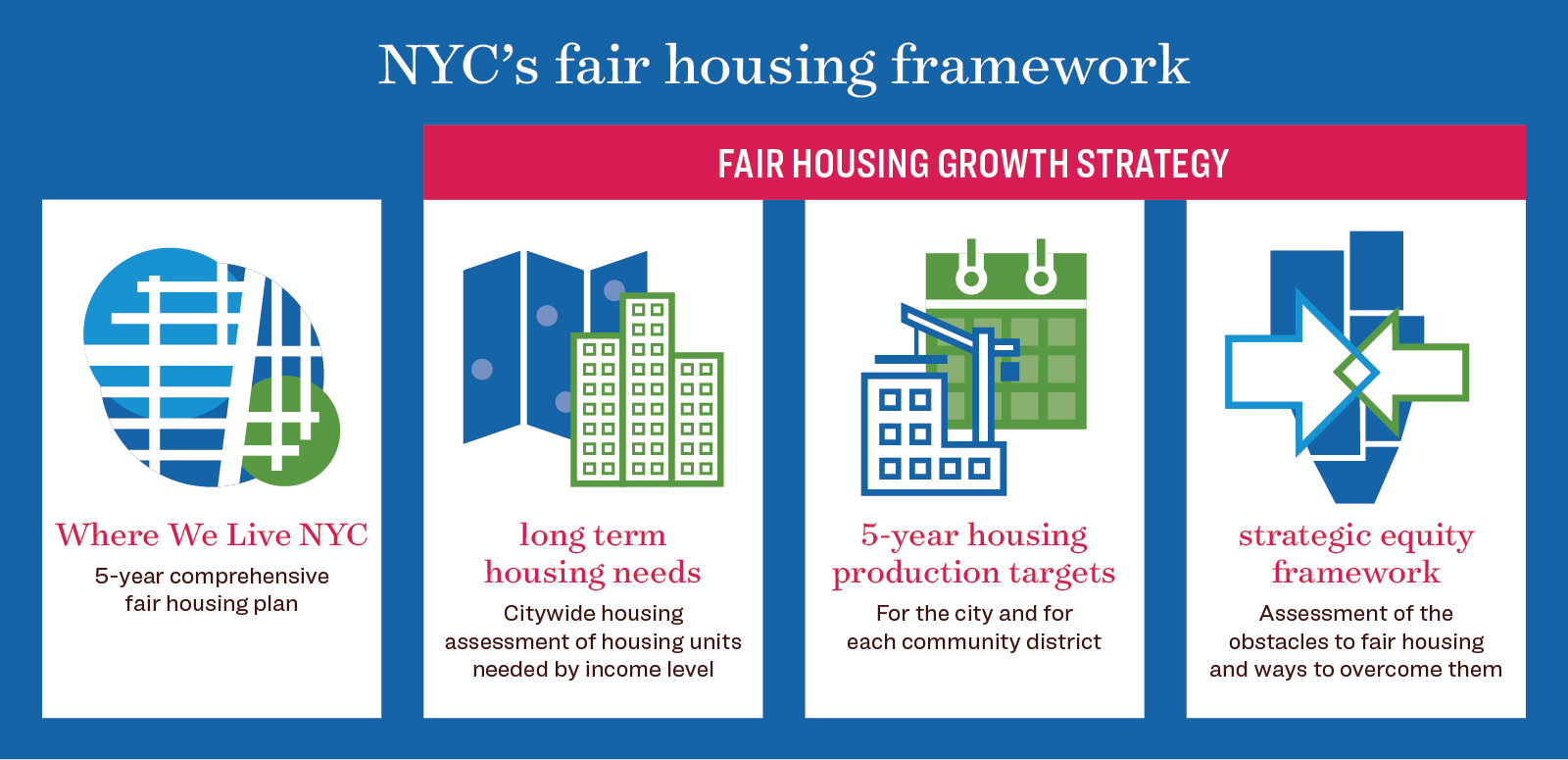 Where We Live New York City's Fair Housing Framework chart