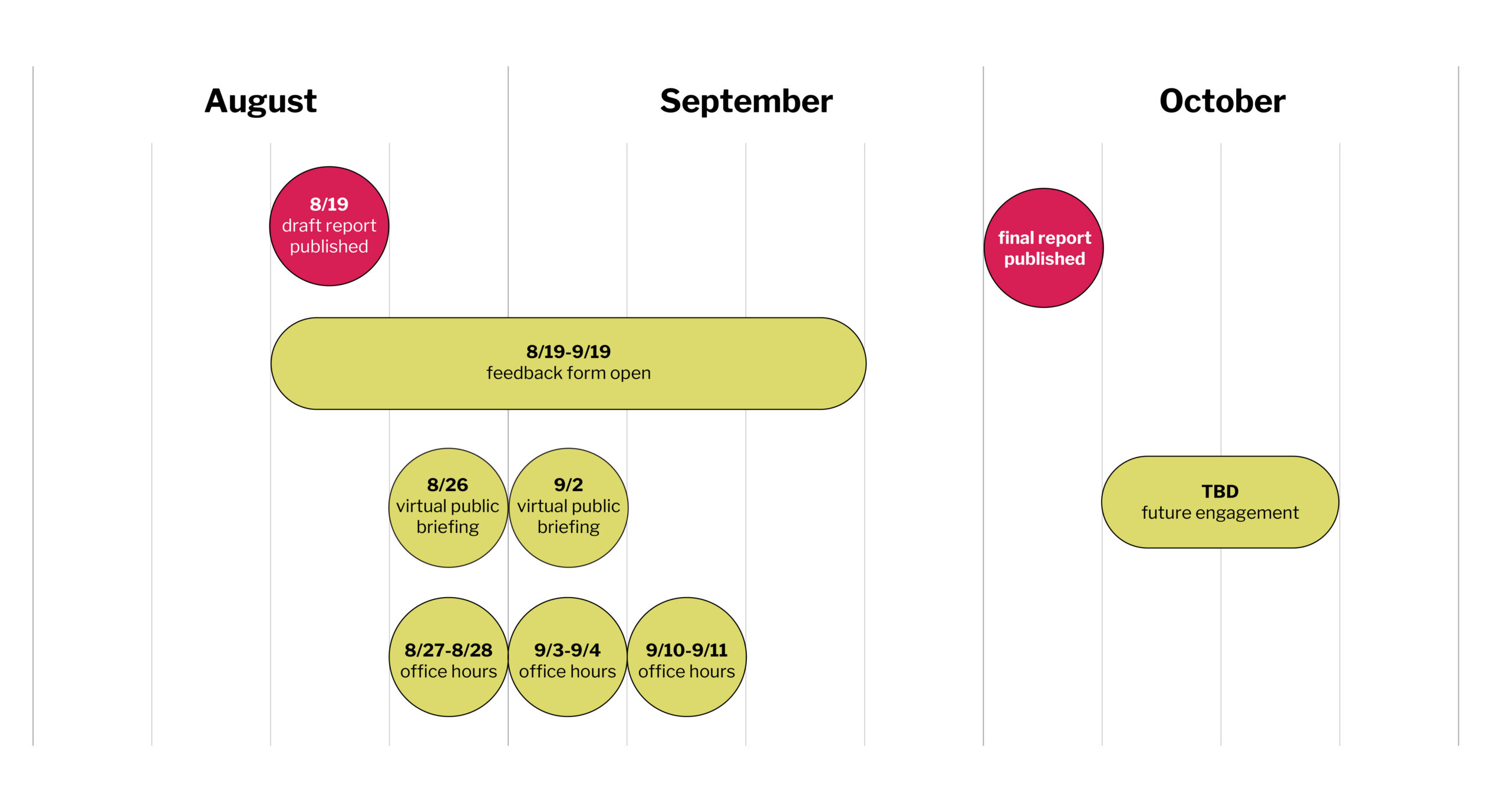 Fair Housing Growth Strategy Project Timeline